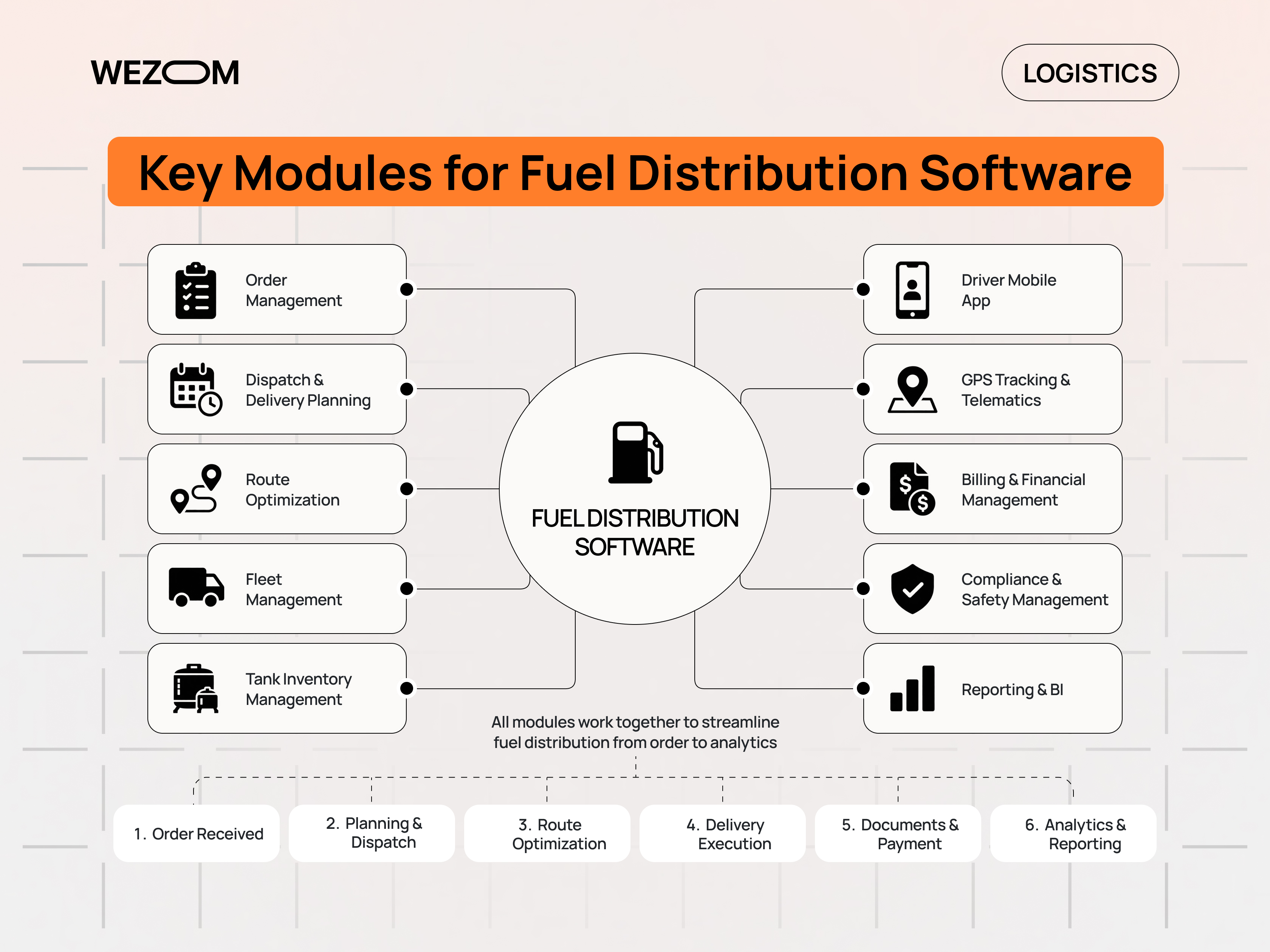 Key modules of fuel distribution software for orders, routing, fleet, inventory, GPS tracking, billing and reporting